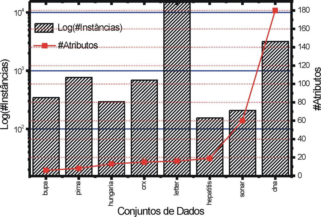 A Figura 1 mostra a dimensionalidade dos conjuntos de dados, isto é, número de atributos e número de instâncias de cada conjunto de dados.