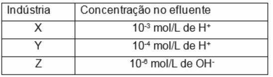 As características ácidas e básicas de soluções aquosas são importantes para outras áreas além da Química, como, por exemplo, a Saúde Pública, a Biologia, a Ecologia, e Materiais.