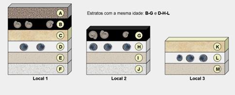 Datação das Rochas Princípio da Identidade Paloeontológica Datação Absoluta Análise da