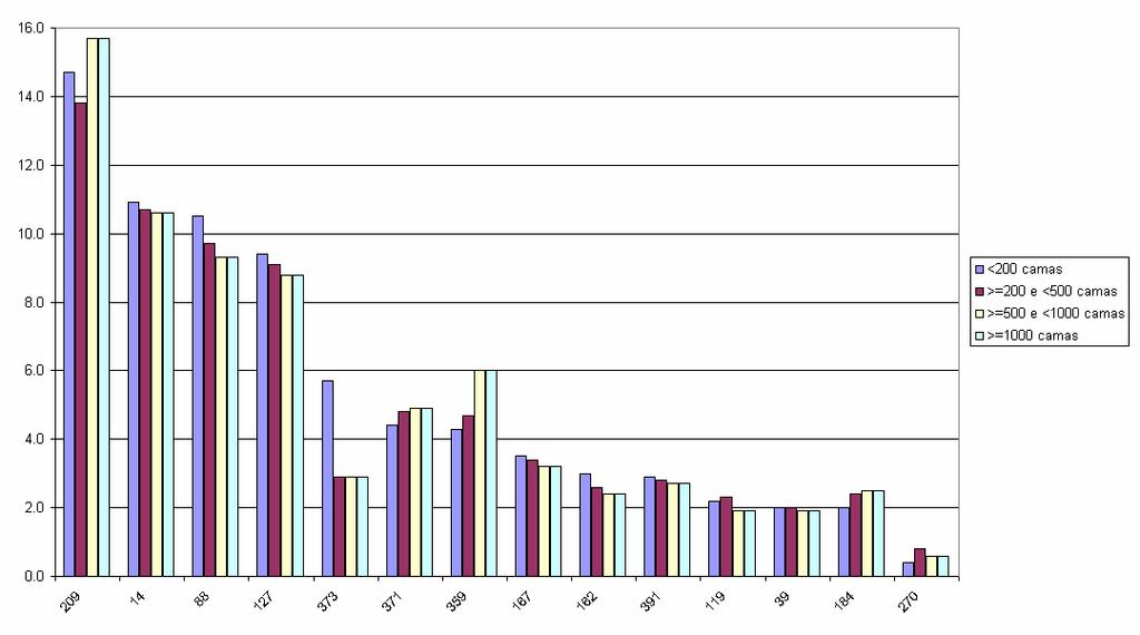 Gráfico 35 Demoras médias dos internamentos por Grupos de Diagnóstico Homogéneos, por hospitais agrupados segundo a lotação no ano 2002