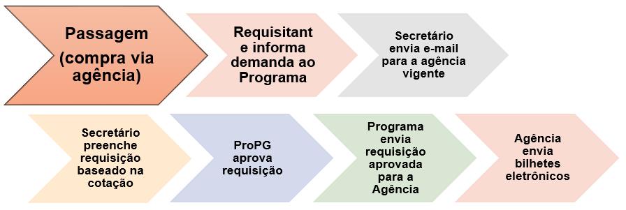 3.7 339033 PASSAGENS E TRANSPORTE (USO DE CARRO TERCEIRIZADA) a) Passagens Aéreas As aquisições de passagens aéreas para servidores será realizada pelo