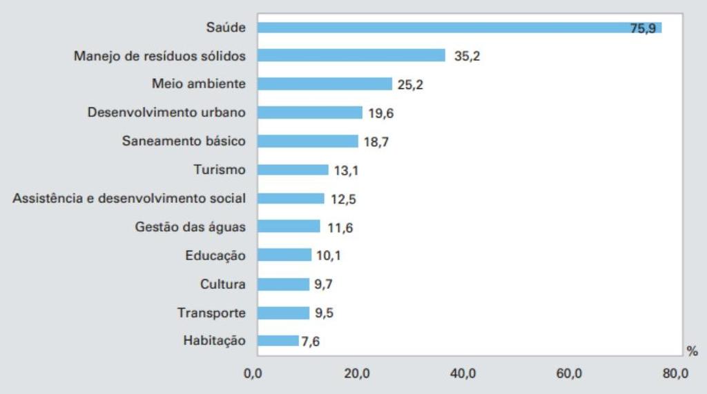 GRÁFICO 01 - Percentual de municípios com consórcios públicos, segundo a área de atuação - Brasil - 2015 Fonte: IBGE, Diretoria de Pesquisas, Coordenação de População e Indicadores Sociais, Pesquisa