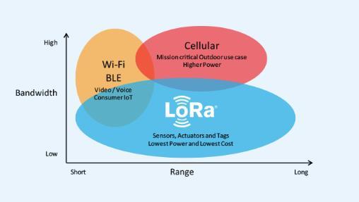 O QUE É LORA? LoRa é uma tecnologia que implementa a camada física (PHY) para dispositivos IoT usando como meio a RF. Permite a conexão de dispositivos IoT ponto-a-ponto ou à uma rede tipo LoRaWAN.