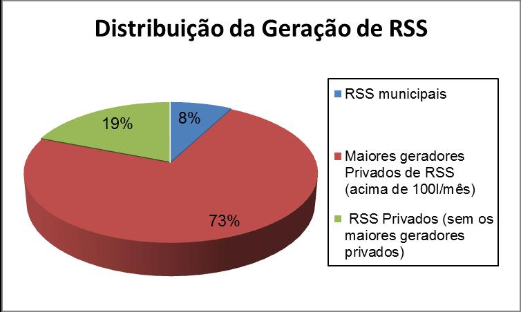 Figura 8: Distribuição da geração de RSS. Figura 9: Distribuição dos estabelecimentos privados.