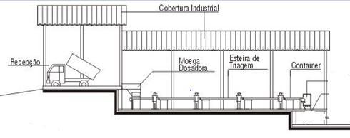 Figura 10: Imagem ilustrativa de uma Unidade de Triagem. Quadro 34: Equipamentos Necessários para a Triagem dos Materiais.