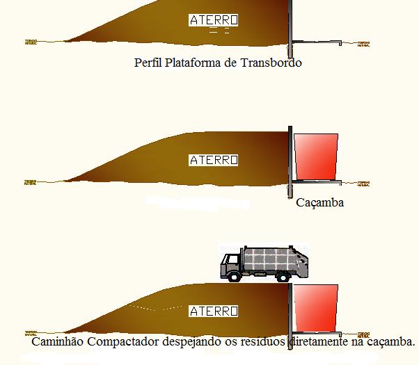 Figura 11: Esquema de Plataforma de Transbordo.