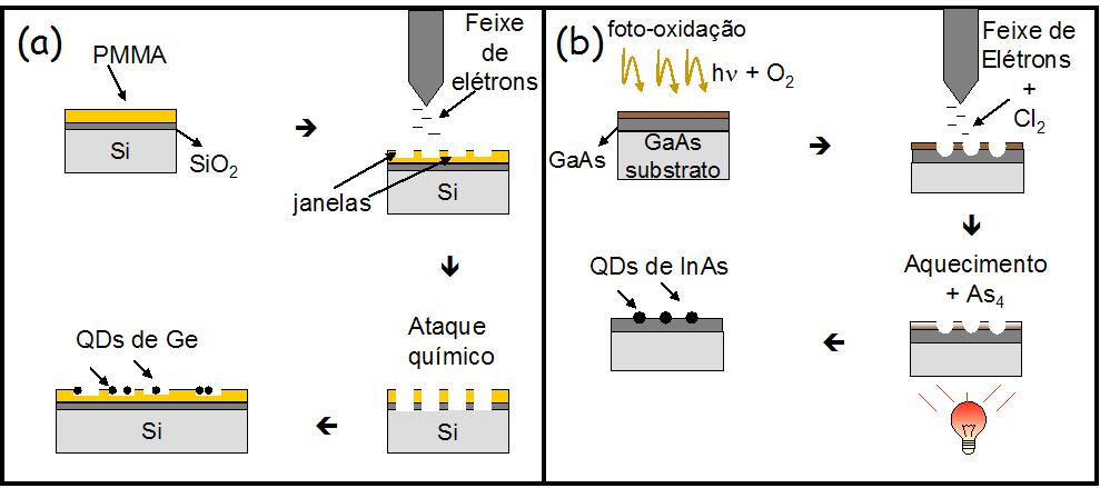 Introdução 24 Figura 2 Nucleação de pontos quânticos através da técnica de litografia com feixe de elétrons.