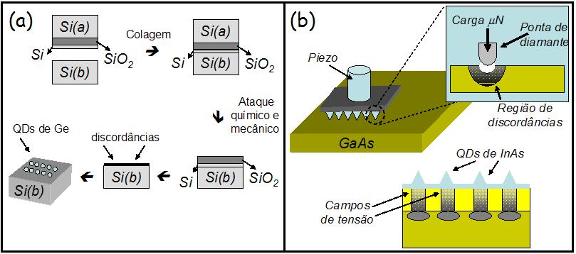 Introdução 27 Figura 4 Nucleação de QDs através de campos de tensão gerados no substrato através de deformações plásticas.