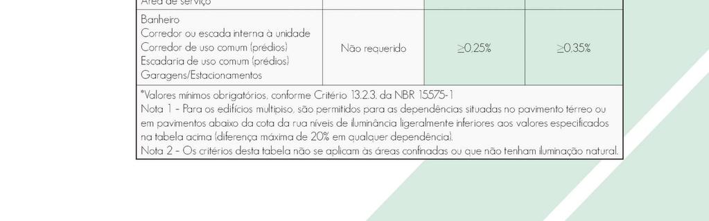 58 Apto 404 Orientação(O) 20/079:30 Ei (lux) Ee(lux) FLD (%) Sala/Cozinha 40.26 7173 0.56 Quarto 1 40.00 6292 0.