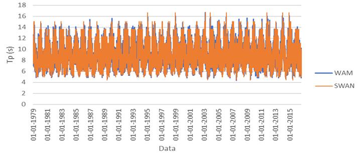 4 - Comparação entre os dados de altura significativa fornecidos pelo WAM, e os obtidos através do SWAN. Figura 0.
