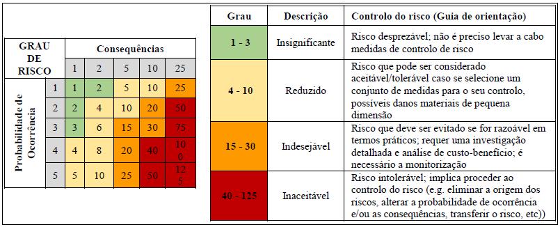 Quadro 3.3 - Aceitabilidade do grau de risco (Fortes et al., 2014).