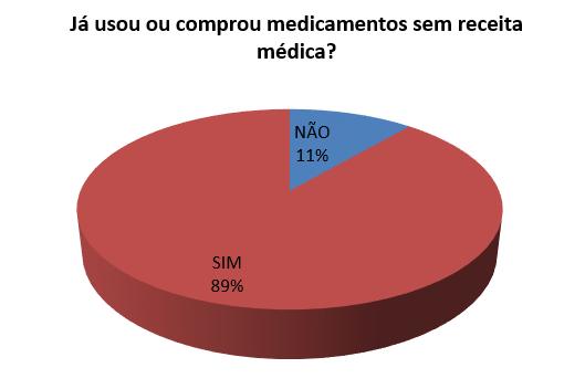 Gráfico 2 Já usou ou