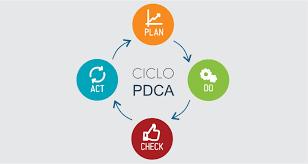 Ciclo PDCA O ciclo PDCA, ciclo de Shewart ou ciclo de Deming: - Introduzido no Japão; -