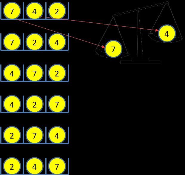 Estratégia da Força Bruta Passo 2 - Testo as permutações até que, pegando cada bola em sequência, dois