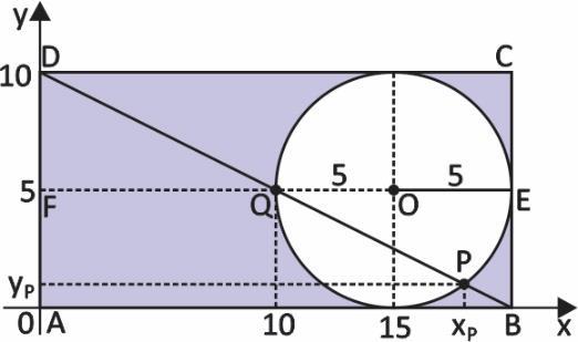 1. Associando à figura um sistema de coordenadas cartesianas cuja origem coincide com o vértice A do retângulo ABCD, percebe-se que o centro da circunferência é o ponto O(1, ), que seu raio é.