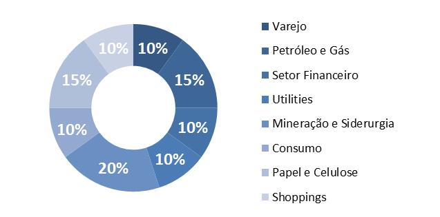 Setor Empresa Strategy Mês % Petróleo e gás Petrobras PETR4-7% 15% Consumo Natura NATU3 26% 10% Setor Financeiro Itaú Unibanco ITUB4 10% 10% Mineração e Siderurgia Usiminas USIM5-9% 10% Utilities