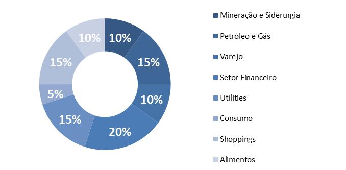 Próximo mês: Setor Empresa Strategy % Petróleo e gás Petrobras PETR4 15% C onsumo Natura NATU3 5% Setor Financeiro Itaú Unibanco ITUB4 10% Setor Financeiro Santander SANB11 10% Utilities Equatorial