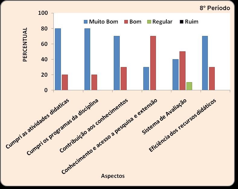 Figura 20 Percentual de respostas as questões presentes na Avaliação Sistêmica Institucional dos alunos do P8 referentes à infraestrutura, no curso de Medicina da FAMENE, 2009.1.