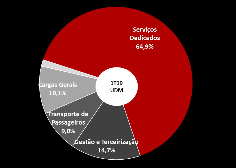 JSL Logística + CS Brasil Contratos de longo prazo e diversificação em mais de 16 setores da economia Linhas de Negócio* Setores da Economia* Modelo Asset Light já