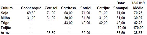 Cotações --- Unifertil --- Soja (Saco de 60 kg) nos portos em 25/02: > Paranaguá/PR: - R$ 78,00 >Rio Grande/RS: - R$ 79,00