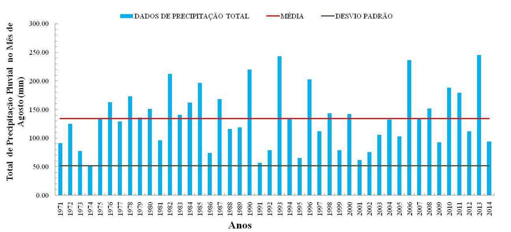 Conclusão Em Belém, o mês de agosto apresenta redução na oferta pluvial,