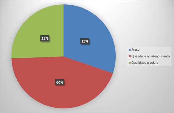 canal, para aumentar o valor e a frequência de consumo desses clientes em relação aos nossos produtos e serviços. (POSER;2005, p. 5) Gráfico 3.