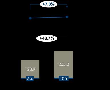 4% Net Income 103,959 116,873-11.0% Cash Income 157,827 230,196-31.4% Net Debt / EBITDA 1,41 x 1,52 x -7.