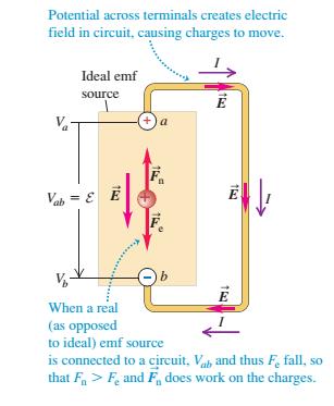 Fonte real de força eletromotriz Vamos agora analisar um caso mais próximo da realidade onde os terminais (a) e (b) são conectados externamente através de um fio com resistência elétrica R, como