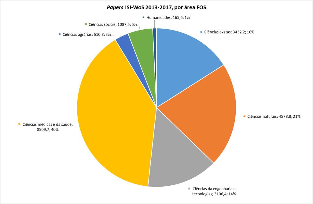 Quinquénio 2013-2017 Área científica FOS A distribuição da produção científica - todos os tipos de documento e documentos citáveis - da U.