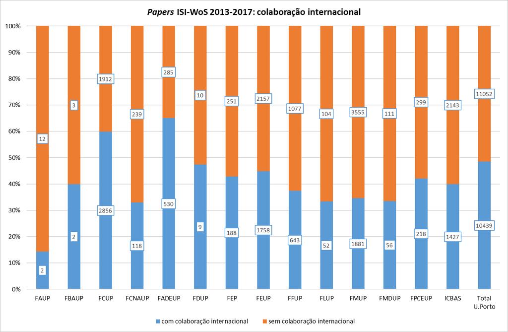Colaboração internacional A tabela 20 (gráficos 17 e 18) mostra o número e a percentagem de documentos (de todos os tipos e citáveis) publicados entre 2013 e 2017 em colaboração internacional, por