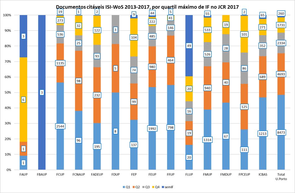 Tabela 25: Nº e proporção de documentos citáveis 2013-2017, por quartil IF de área científica e faculdade Q1 Q2 Q3 Q4 sem IF # % # % # % # % # % FAUP 1 9,1% 1 9,1% 0 0,0% 6 54,5% 3 27,3% 11 FBAUP 0