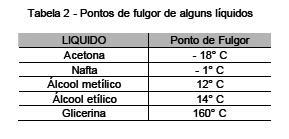 Líquido Penetrante Ponto de fulgor ou ponto de inflamação é a menor temperatura na qual um combustível liberta vapor em quantidade