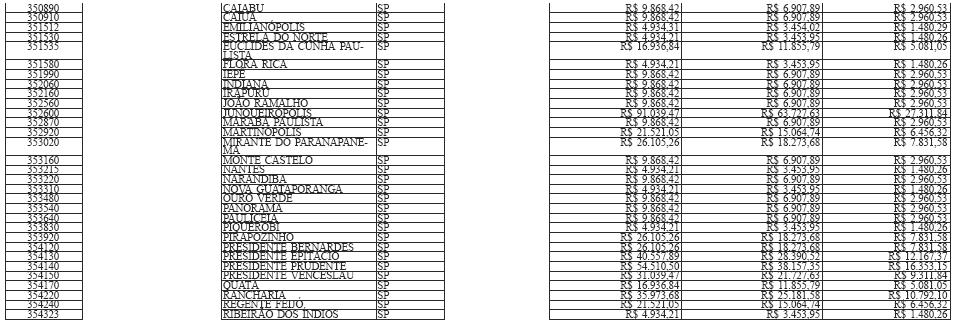 BORGES 240860 PA R A N Á RN R$ 13.800,00 R$ 9.660,00 R$ 4.140,00 240940 PAU DOS FERROS RN R$ 184.200,00 R$ 128.940,00 R$ 55.260,00 241000 PILÕES RN R$ 13.800,00 R$ 9.660,00 R$ 4.140,00 241020 P O RTA L E G R E RN R$ 13.