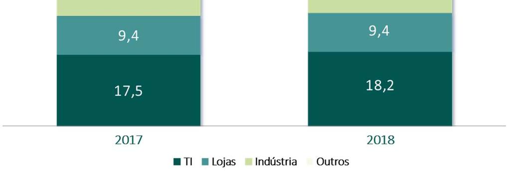 p. LUCRO LÍQUIDO E MARGEM LÍQUIDA O lucro líquido no ano totalizou R$ 239,5 milhões, queda de 9,2% versus 2017, em razão da retração das vendas e da queda de R$ 41,9 milhões do resultado financeiro,