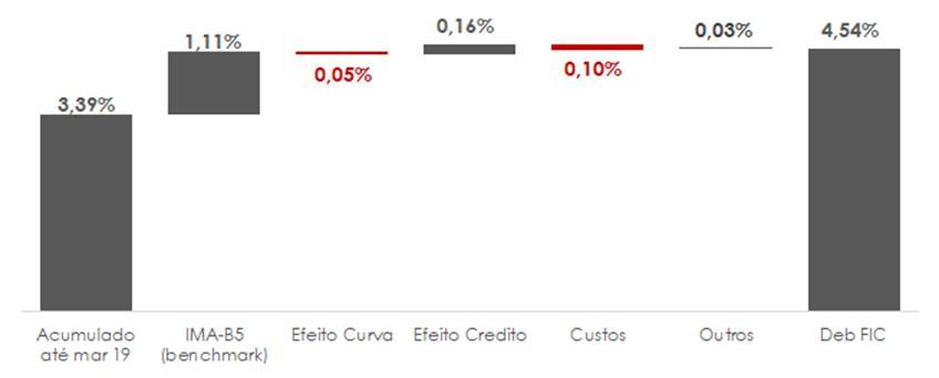 4. Fundo AZ Quest Debêntures Incentivadas FIM CP No mês de abril, o fundo AZ Quest Debêntures Incentivadas teve um rendimento de (a) +1,11% (ante 1,11% do benchmark IMA-B5) no mês, acumulando (b)