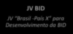 Desenvolvimento da BID FAE BID Fundo de Apoio Estratégico à BID Venture Capital JV / Consórcio Financ.
