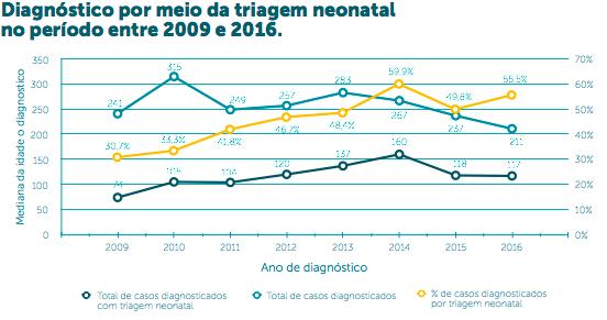 Programa Nacional de Triagem neonatal (PNTN) Brasil PTN 2016: