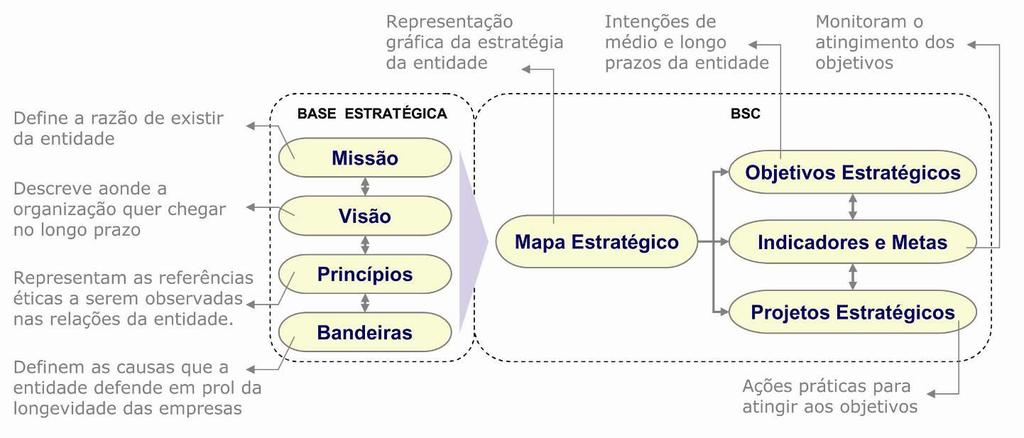 COMPOSIÇÃO DO PLANO ESTRATÉGICO O formato do Plano Estratégico é inspirado nos principais modelos e autores da administração.