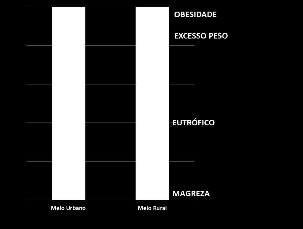 Gráfico 4 - Prevalência de excesso de peso e da obesidade por faixa etária de grupos quinquenais. Cabo Verde, 20