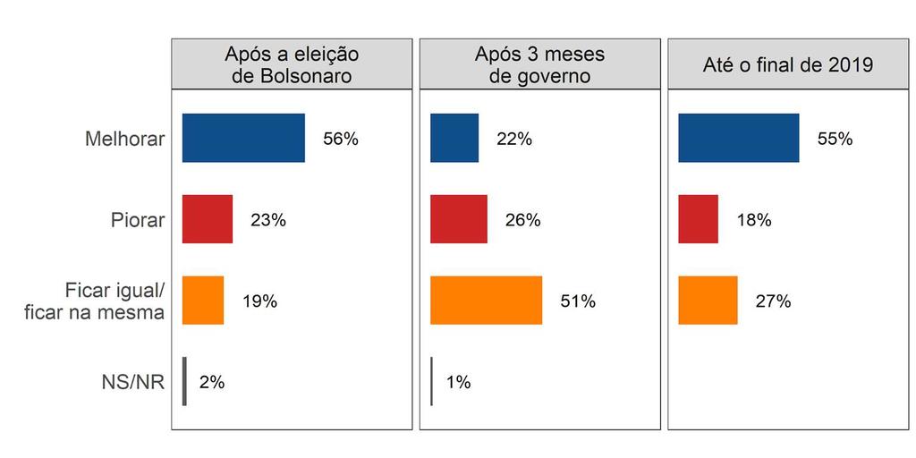 O que você esperava/espera acontecer na sua vida e na de sua família no governo Bolsonaro: