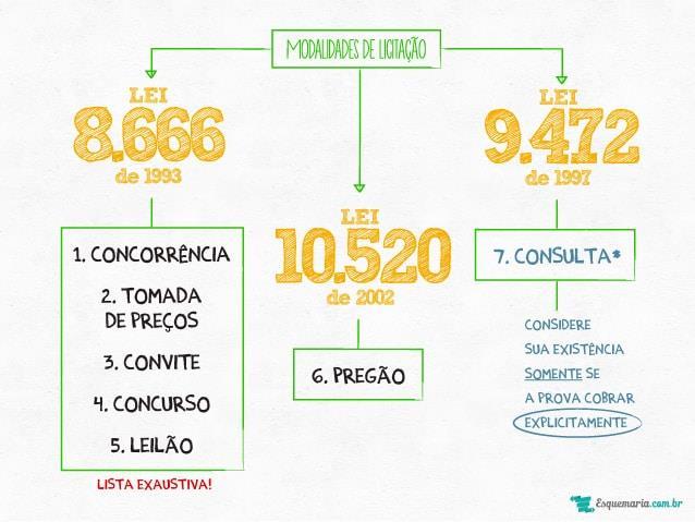 Licitação - Modalidades Existem 6 modalidades de licitação, quais sejam: concorrência, tomada de preços, convite, concurso, leilão e pregão.