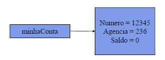 Criação de um Objeto Exemplo: Tipo da Variável (classe) ContaCorrente minhaconta; Variável Método Construtor minhaconta = new ContaCorrente(12345, 236); Na primeira linha do exemplo, é criada uma