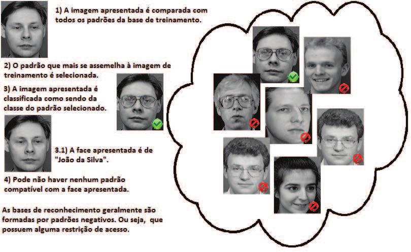 10 CAPÍTULO 2 CLASSIFICAÇÃO DE FACES Figura 2.4 Visão geral do processo de reconhecimento de faces identidade do usuário para validação conjunta das informações. A Figura 2.