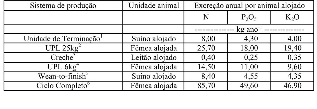 Excreção de NPK em diferentes unidades de produção de suínos UT: 3,26 lotes por ano; UPL: 2,35 partos e 28 leitões