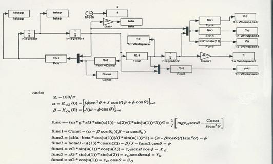 ) Dim SCICS (,5) b) = ce = = ce & =, & = ; Z α β cos β φ & = = ce e ψ & = φ& cos = ce. (,5) 3 I sin J Loo, o pião esá em pecessão escionái. c) pi dos áficos de X ou Z em poximdmene 7.