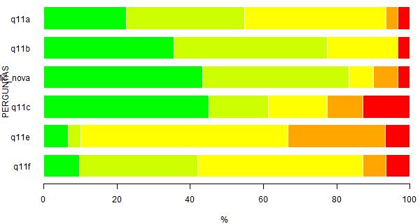 Tabela 14: Questão 11 - Avalie seu grau de concordância sobre as seguintes afirmações. 1 2 3 4 5 n % n % n % n % n % MD N NR* A - O meu envolvimento com o curso é intenso.