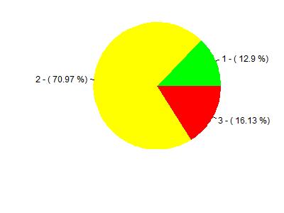 Tabela 2: Questão 2 - O Projeto Pedagógico de cada curso de graduação explicita o perfil do profissional/cidadão a ser formado por ele e estabelece a sua estrutura curricular, bem como as diretrizes