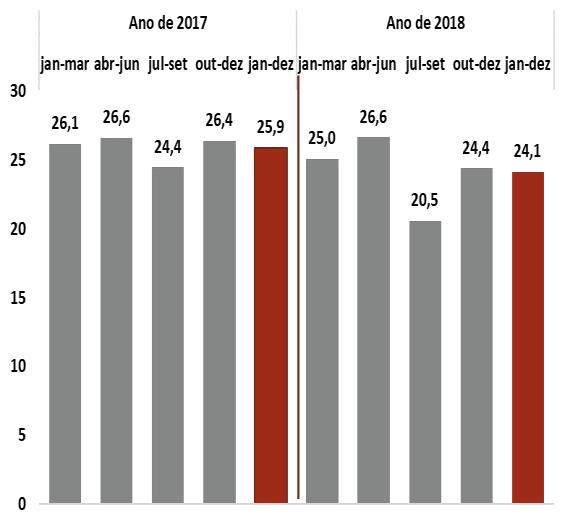 ou -3,5%), que implicou a diminuição do seu peso na receita bruta de IVA de 25,9% em 2017, para 24,1% em 2018.