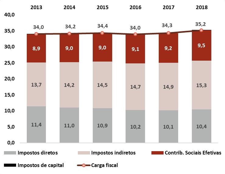 Gráfico 13 Evolução da carga fiscal no período 2013-2018 (em p.p. do PIB) Fonte: INE. Cálculos do CFP.