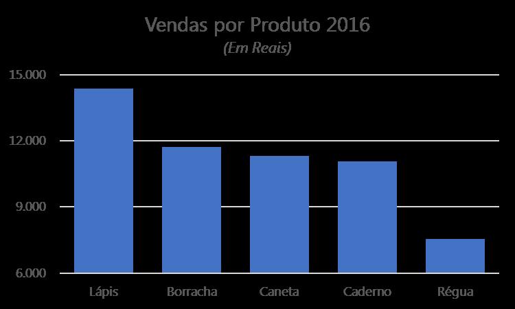 Eixo Y (Vertical), começar por 0 Perceba que o Produto Régua, no Primeiro Gráfico aparenta ter menos da metade das vendas Que